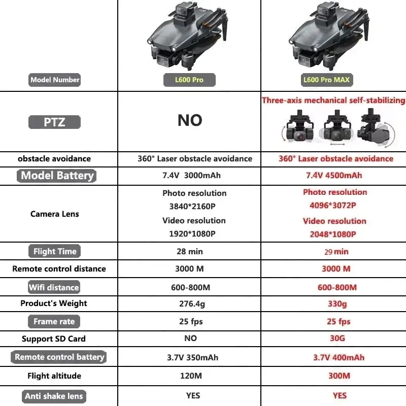 L600 PRO MAX GPS Drone Profess - đánh giá và giá Drone Gps Module